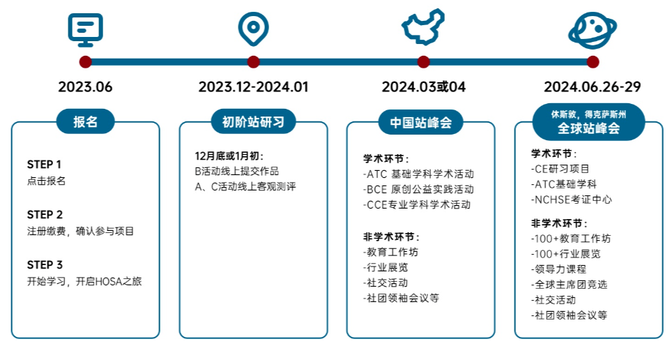 HOSA生物与健康挑战赛