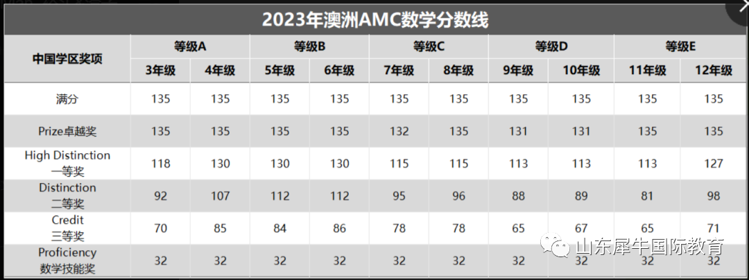 澳洲AMC竞赛