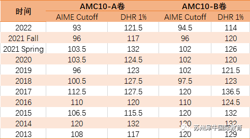 AMC10数学竞赛