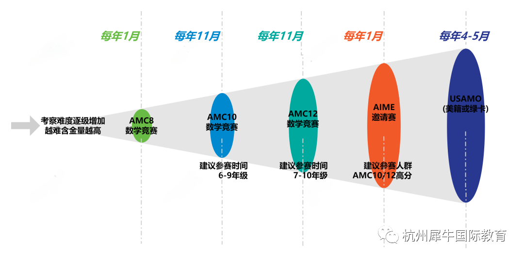 澳洲AMC竞赛
