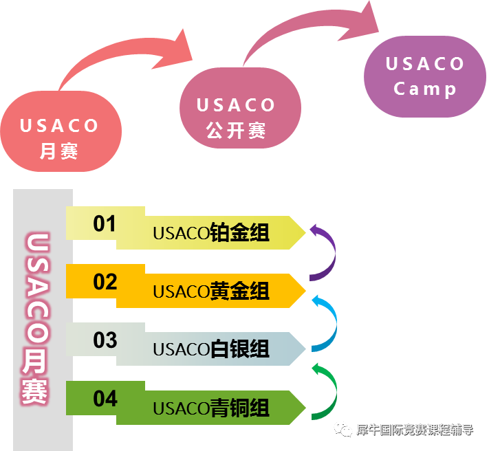 美国五大奥赛之信息学奥赛USACO考试规则/备考建议,一文了解! USACO竞赛