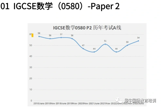 IGCSE数学