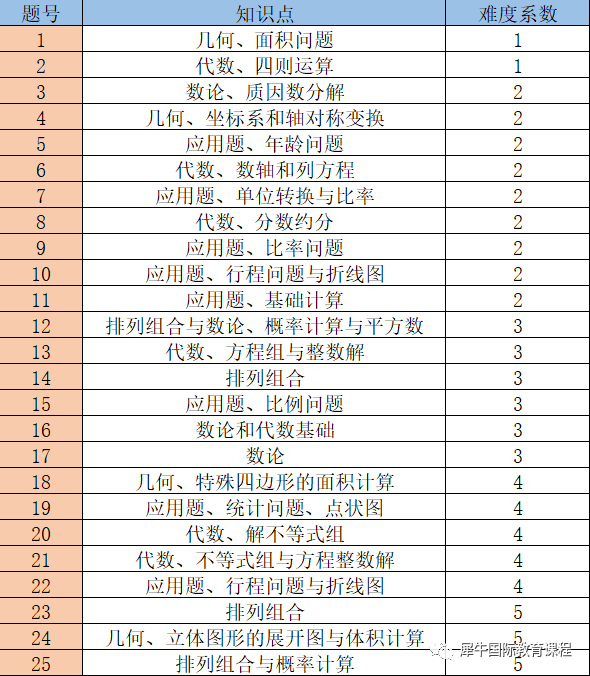 AMC8竞赛
