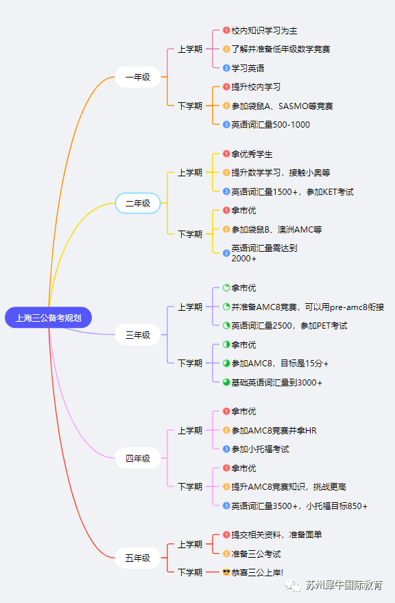 上海三公学校,上海三公规划,三公备考资料,小托福+AMC8规划课程,