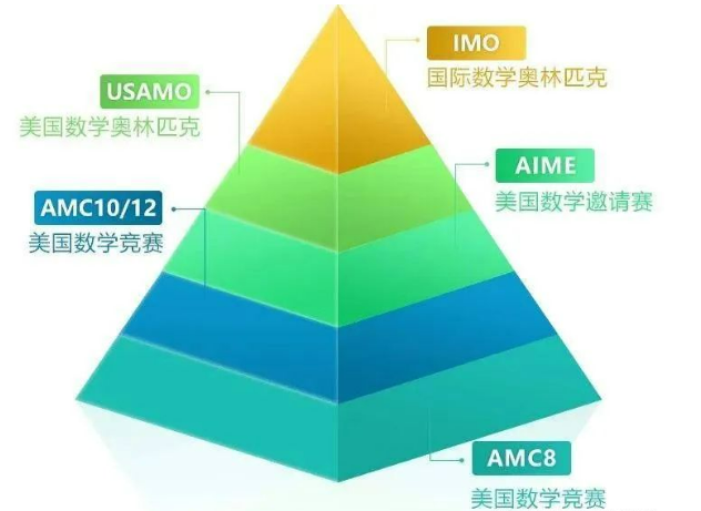 AIME数学竞赛