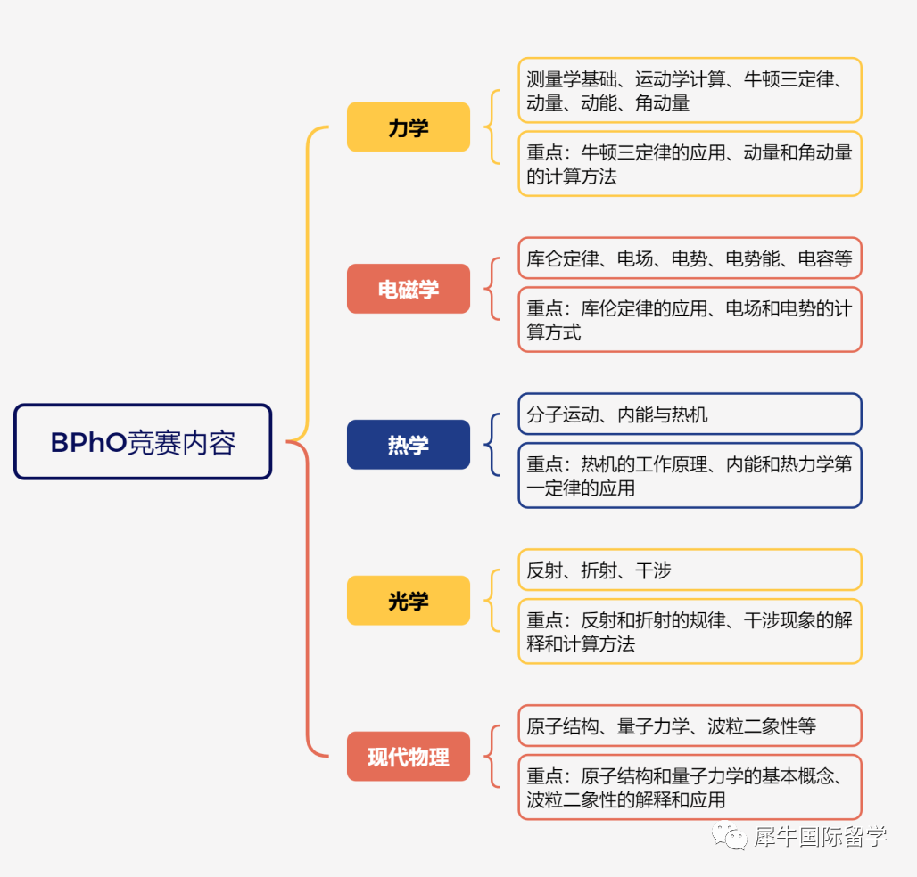 BPHO竞赛