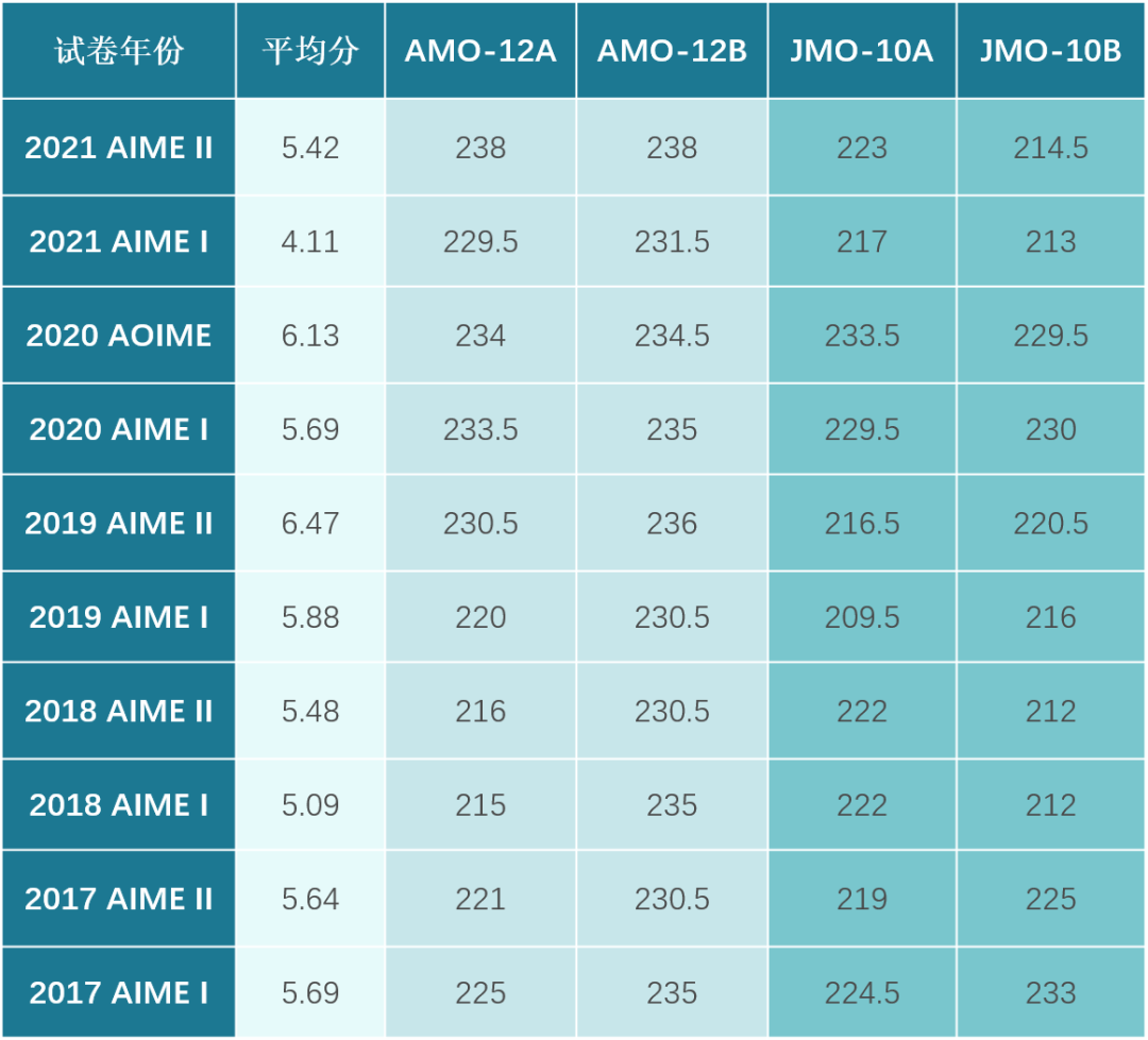 AIME竞赛