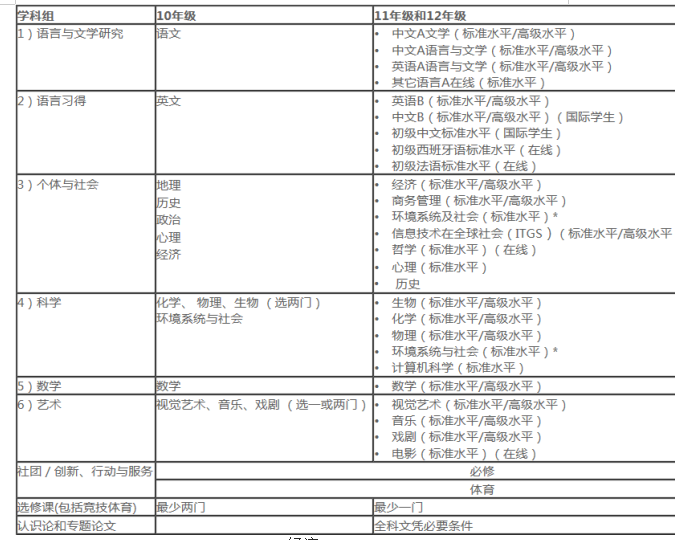 IB经济