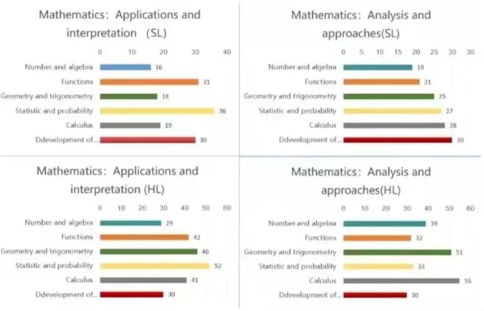 IB数学