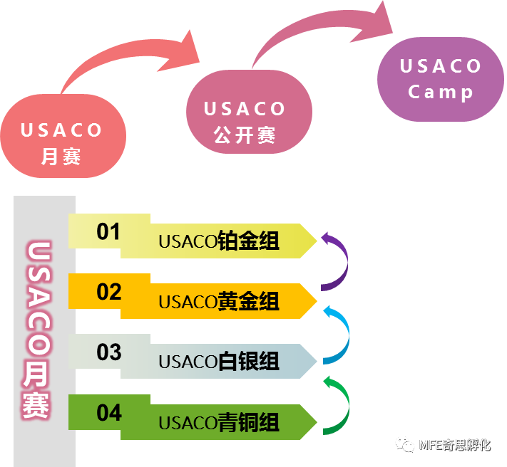 USACO计算机竞赛