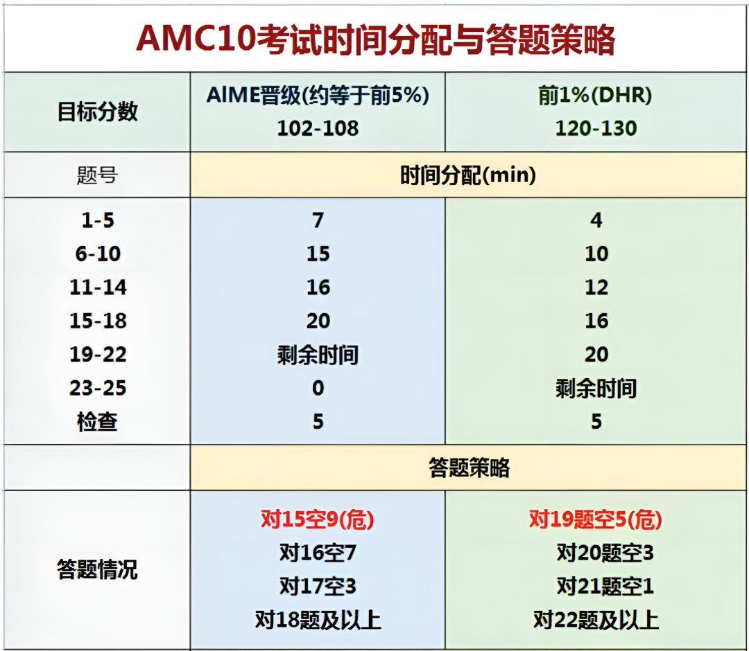 AMC10竞赛