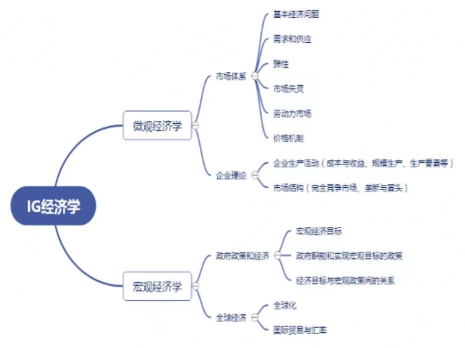 IGCSE经济,IG经济考试,IG经济课程培训,IG经济补习,