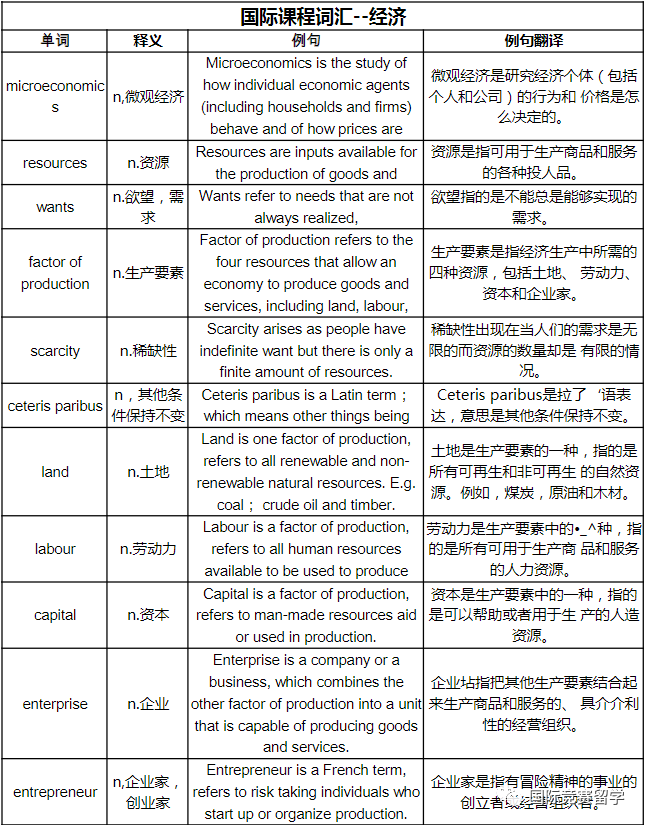 IGCSE经济,IG经济考试,IG经济课程培训,IG经济补习,