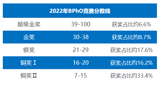 BPhO竞赛