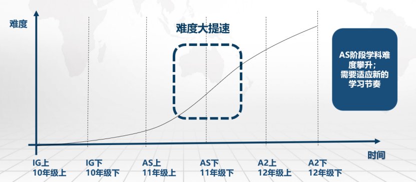 IGCSE课程