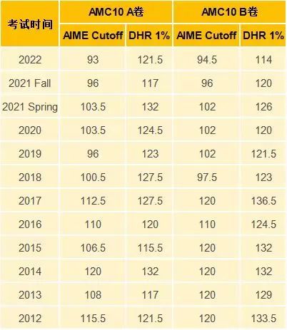AMC10