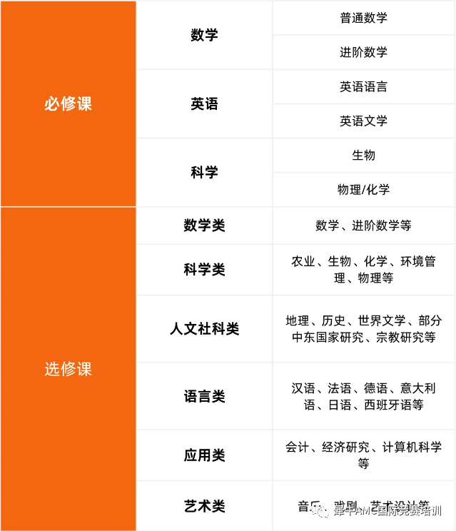 IGCSE课程