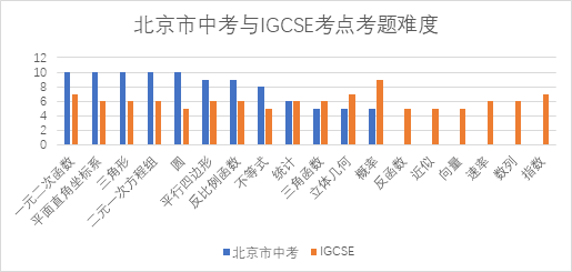 IGCSE数学