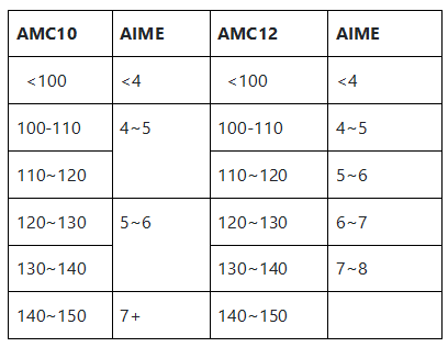 AIME竞赛