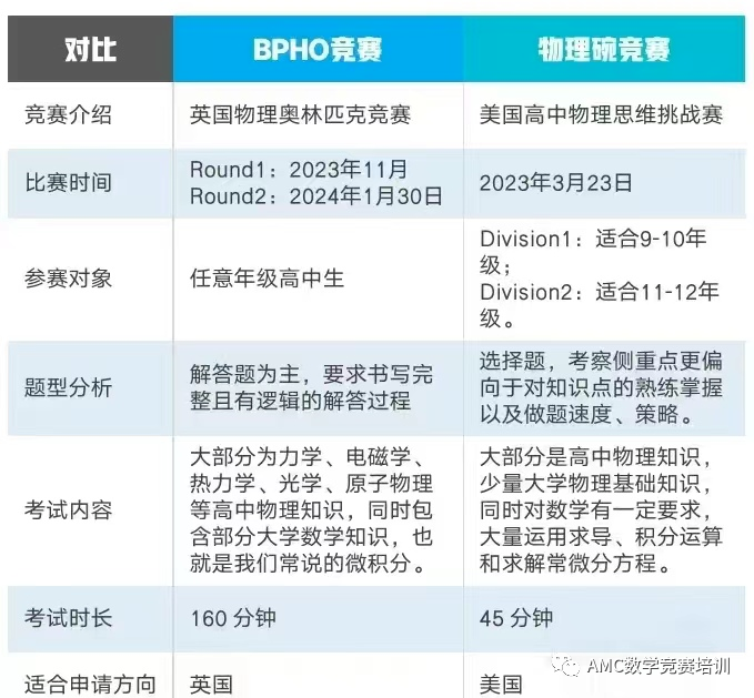 BPhO物理竞赛,BPhO真题解析,BPhORound2报名,BPhO课程培训,