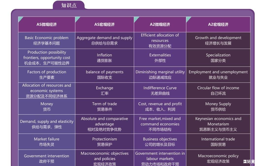 A-Level经济学