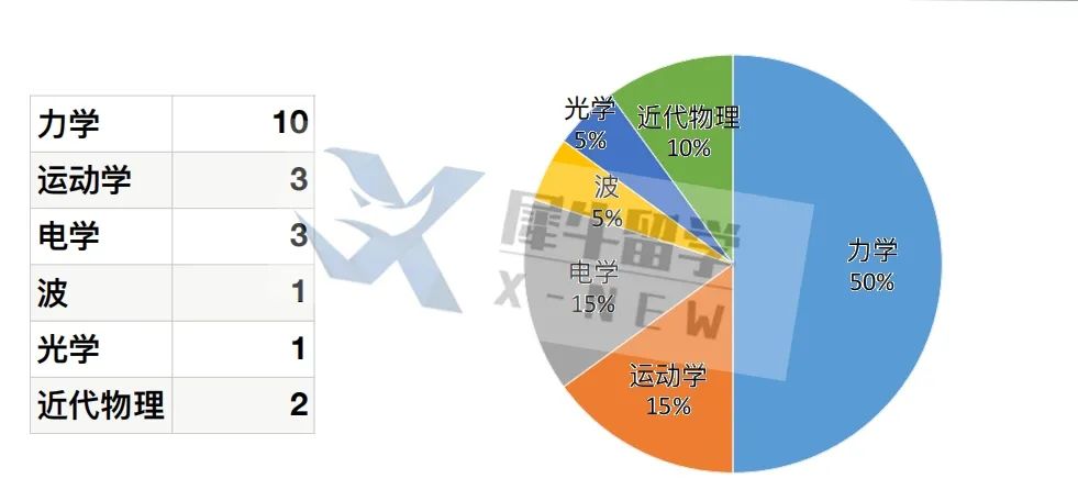 BPhO 真题