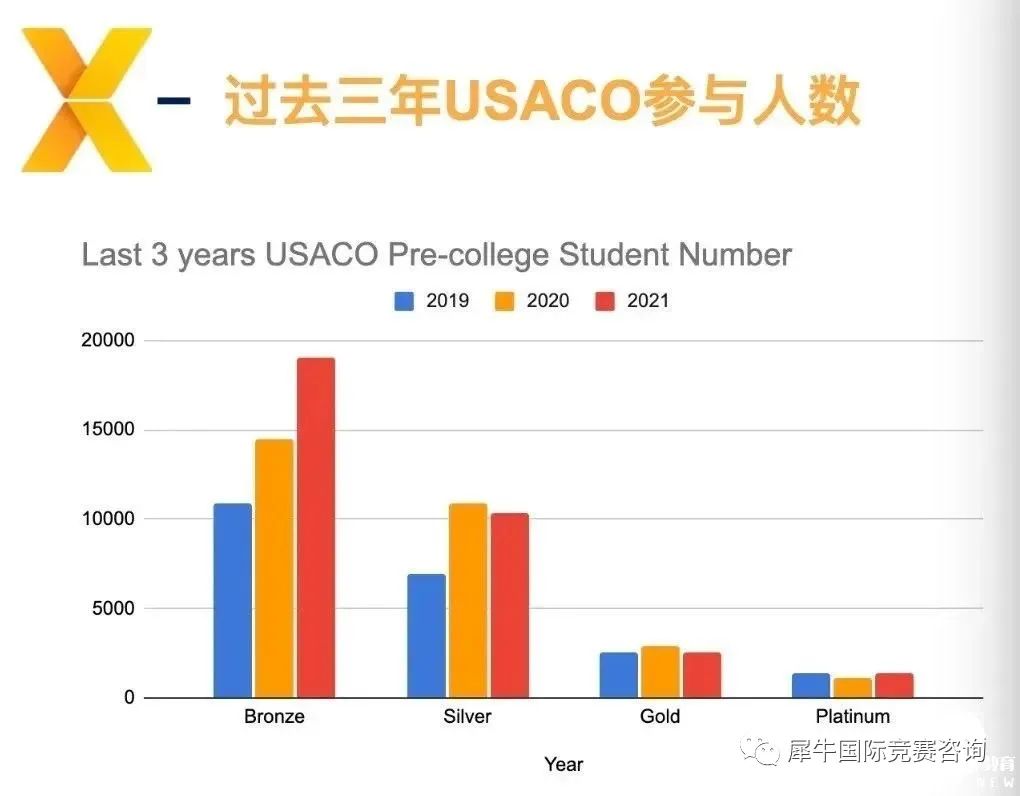 USACO竞赛