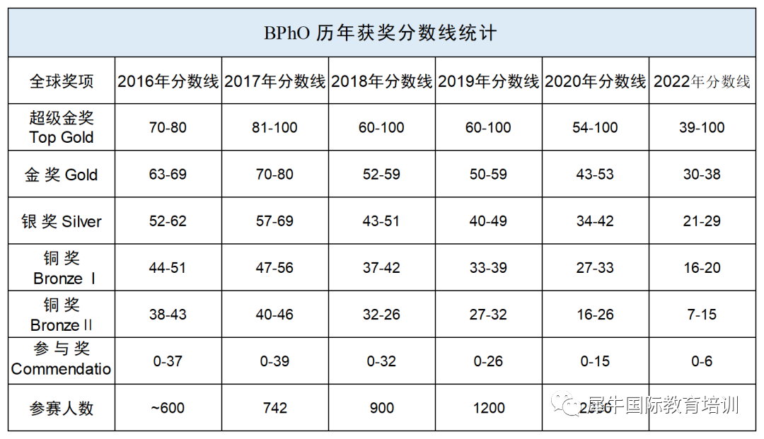 BPhO物理竞赛