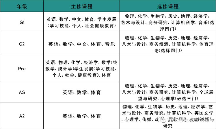 IGCSE课程