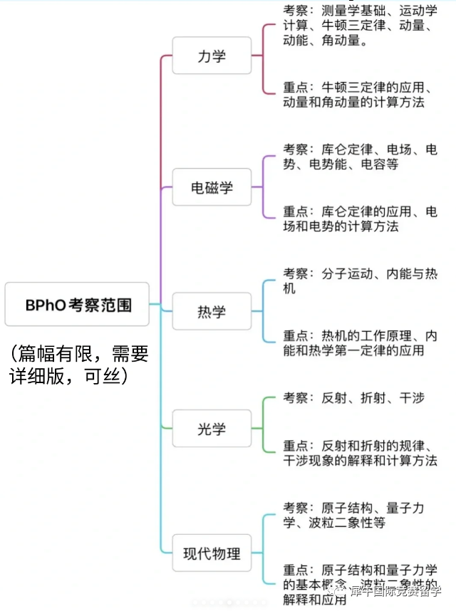 物理碗竞赛