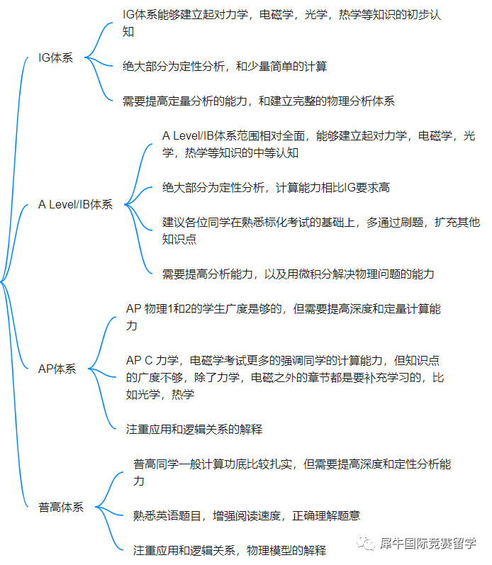 BPhO物理竞赛