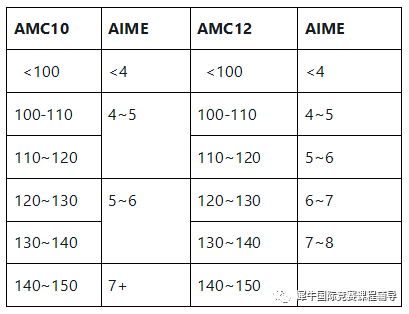 AIME竞赛
