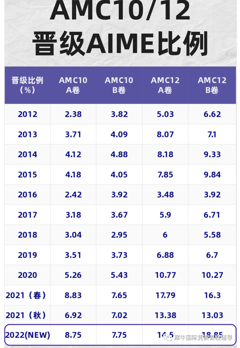 AIME竞赛