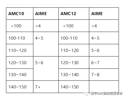 AIME竞赛
