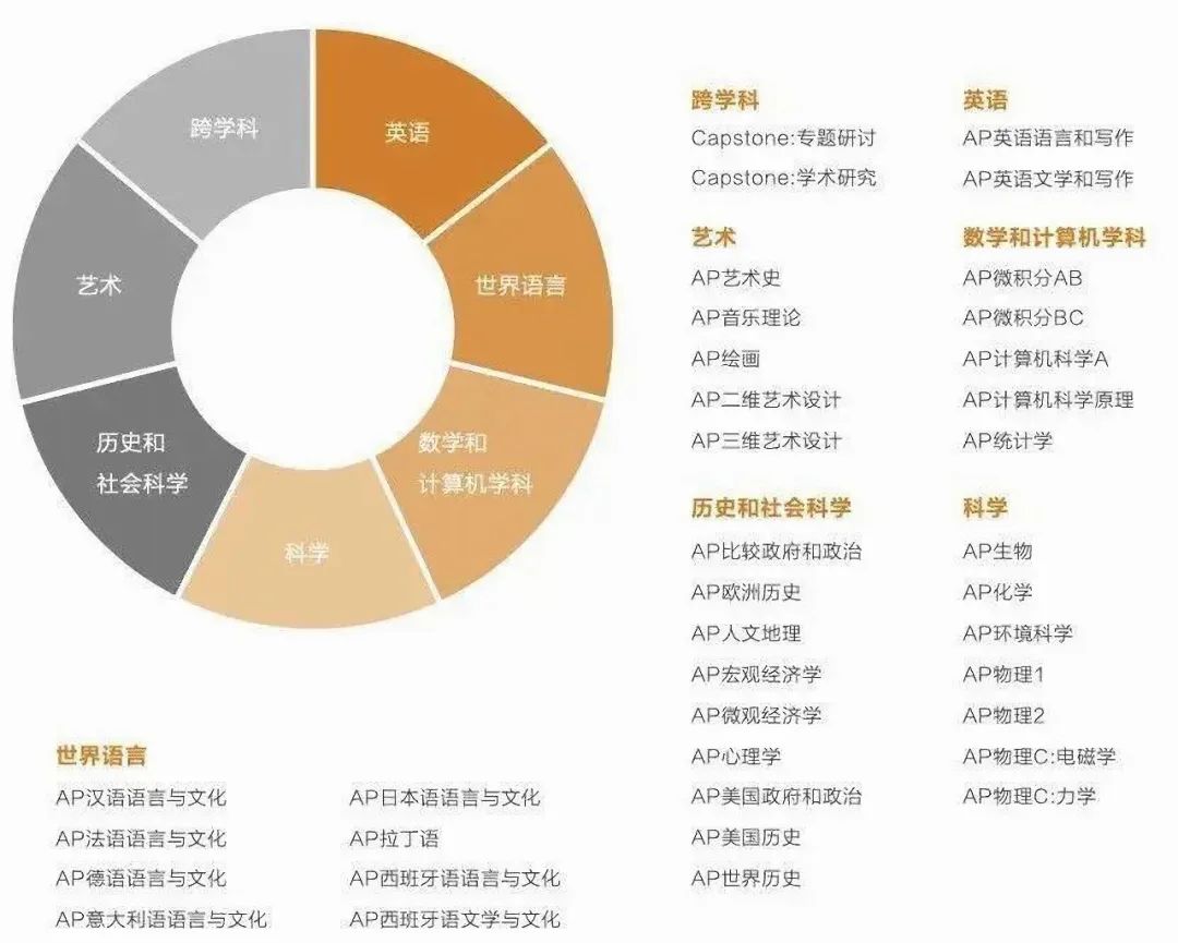 AP大考,AP考试,AP课程培训,AP课程辅导,