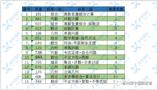AIME数学竞赛,AIME竞赛,AIME培训班,AIME真题,