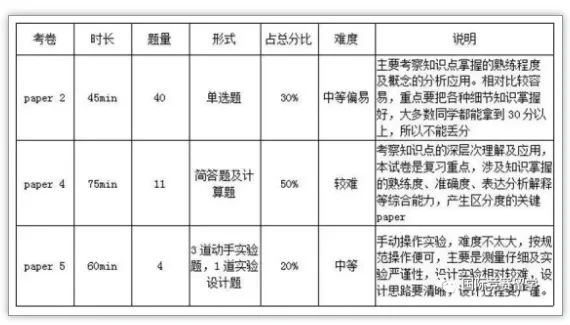 IG物理