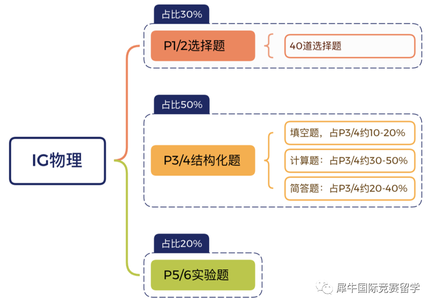 IG物理