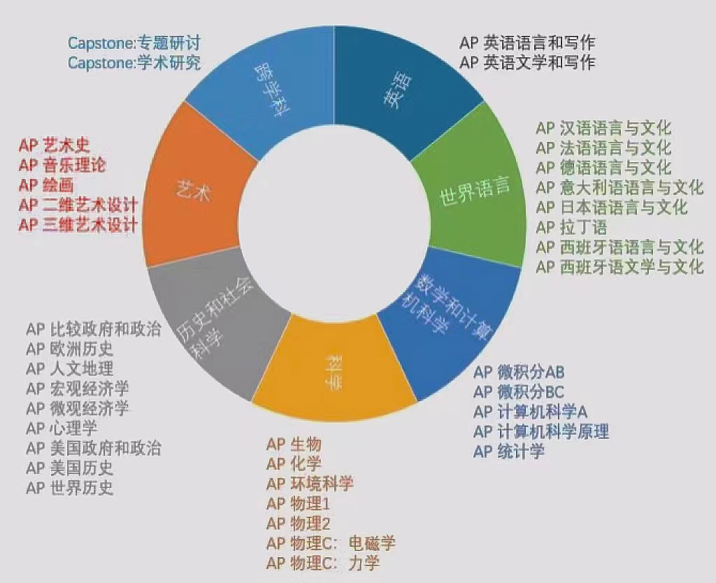 AP课程