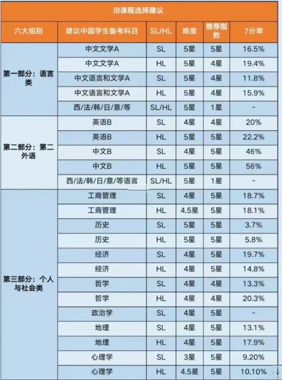 IB课程