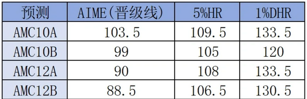 AIME竞赛