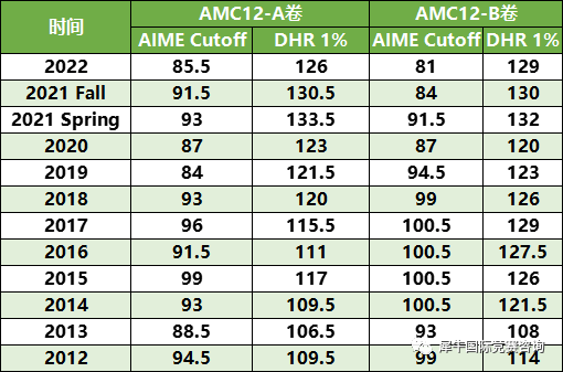 AMC10