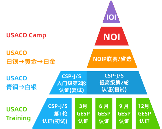 USACO计算机竞赛,USACO竞赛时间,USACO比赛内容,犀牛USACO竞赛培训,