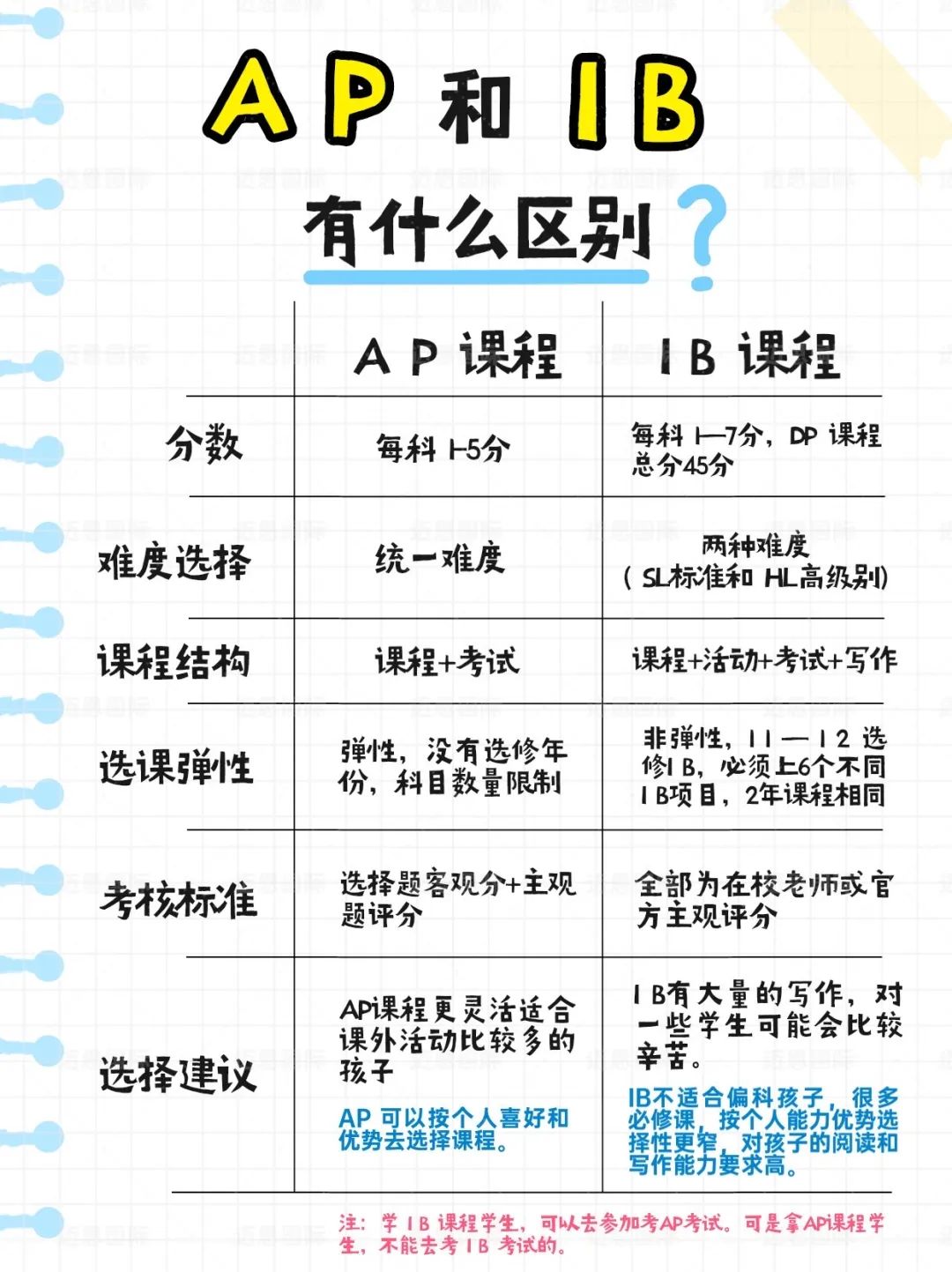 IB课程