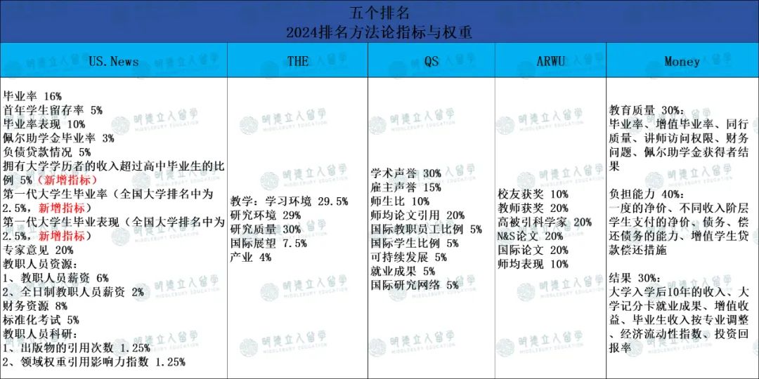 美国留学