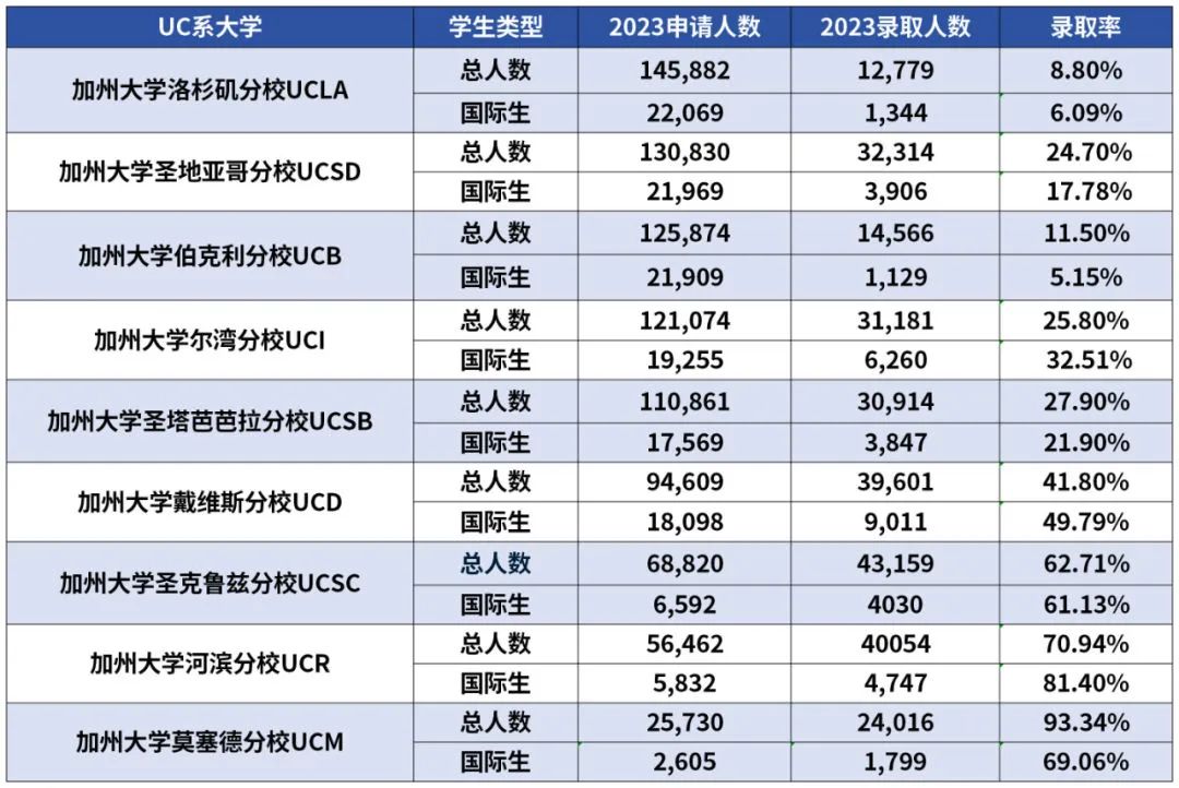 美国留学