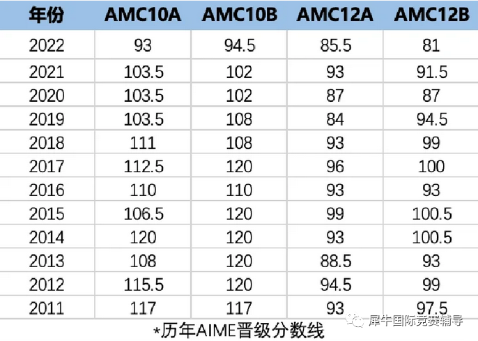 AMC10/12数学竞赛
