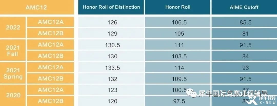AMC12数学竞赛,AMC12培训班, AMC12数学竞赛考点,AMC10数学竞赛,AMC10竞赛,AMC10培训班,AMC10真题,AMC10数学竞赛,AIME培训课程,
