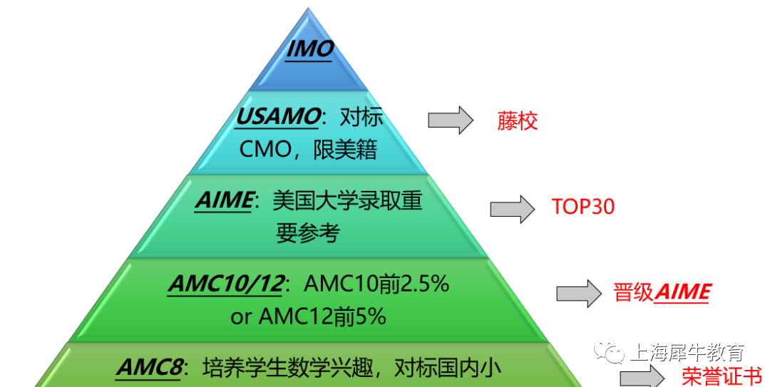 国际竞赛,美国AMC数学竞赛,英国UKMT数学竞赛,加拿大滑铁卢数学竞赛,