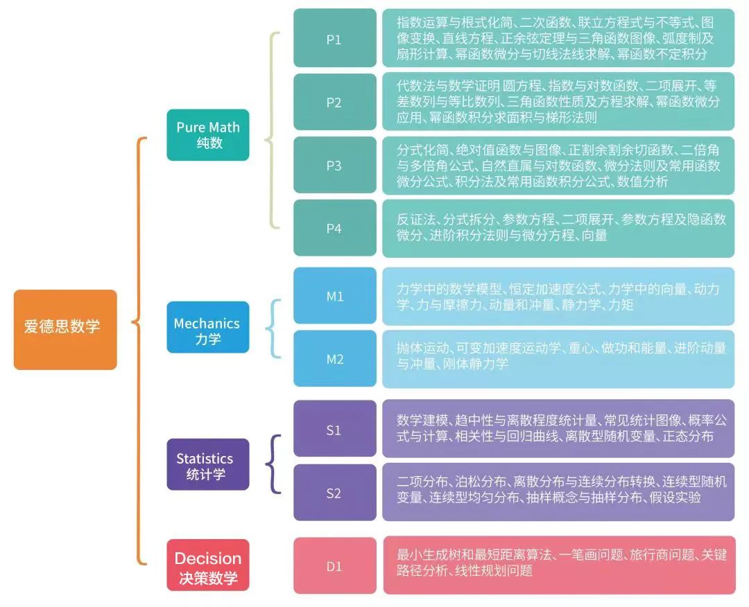 A-Level数学